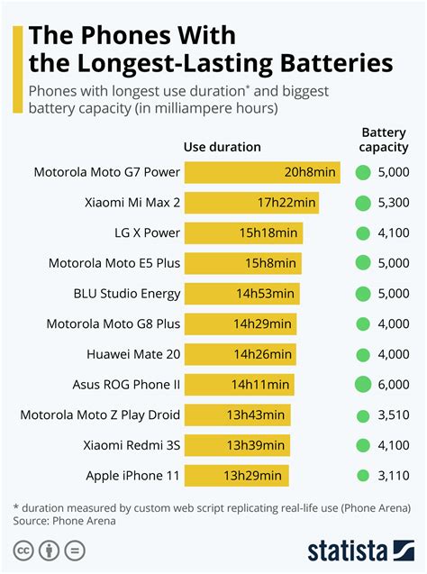 smartphone battery life ranking.